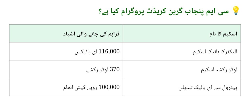 CM Punjab Green Credit Program