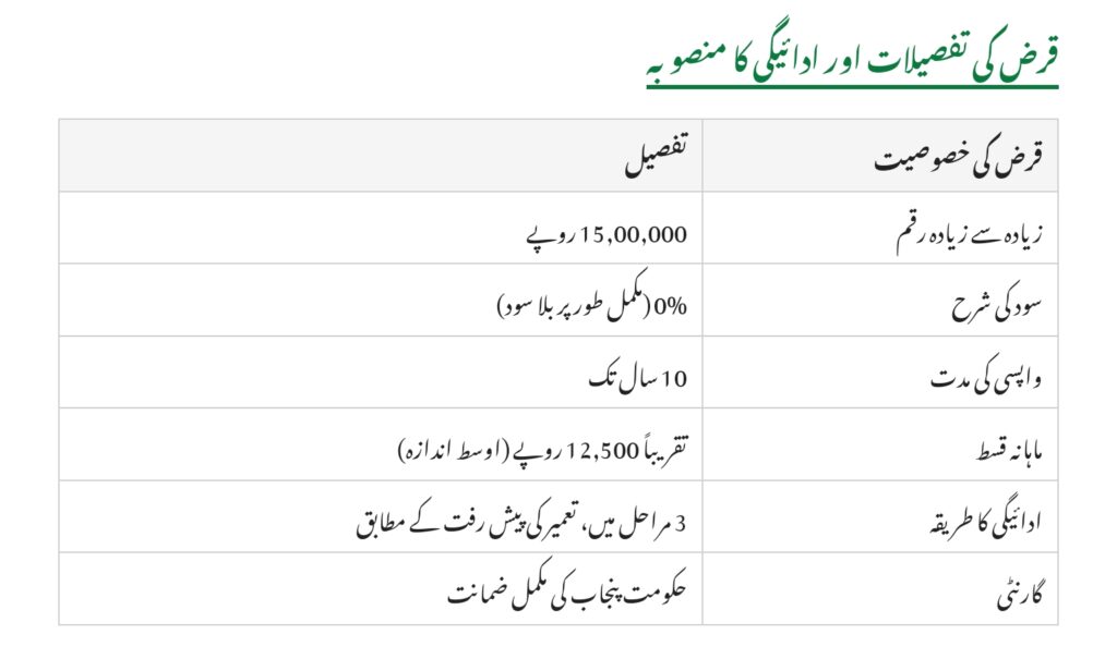 Punjab Apni Chhat Apna Ghar Scheme Phase 2