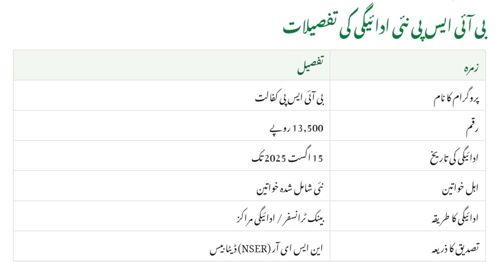 Newly Added BISP Women