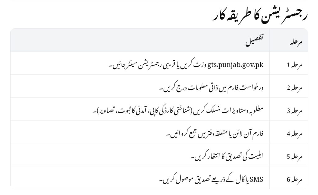 Punjab Green Tractor Scheme Phase 2